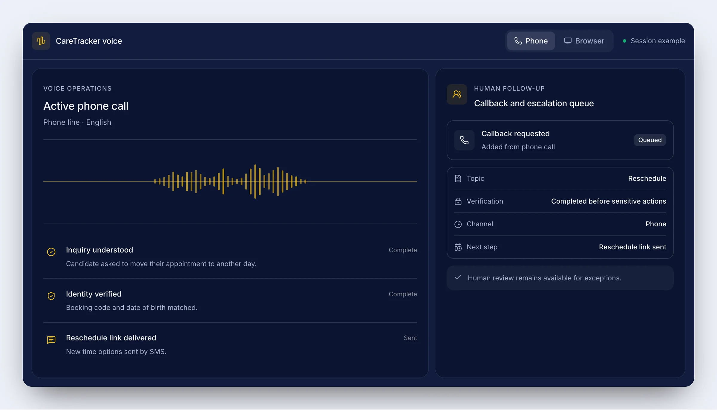 Illustration of the CareTracker voice agent with sample data: a phone call to reschedule an appointment, identity verified by booking code and date of birth, a reschedule link sent by SMS and a callback queued for the clinic team